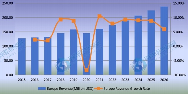 欧洲声屏障收入(百万美元)和增长率(2015-2020年) 欧洲声屏障收入(百万美元)和增长率(2015-2020年)