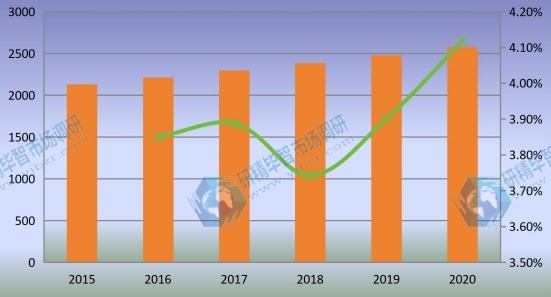 全球监测继电器产量（千台）和增长率（2015-2020）