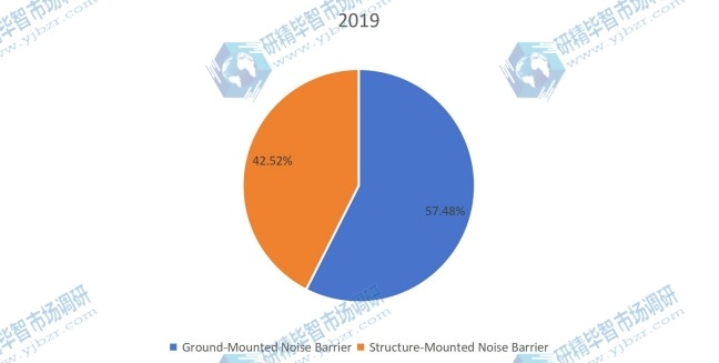 2019年按类型划分的全球声屏障收入市场份额(%) 2019年按类型划分的全球声屏障收入市场份额(%)