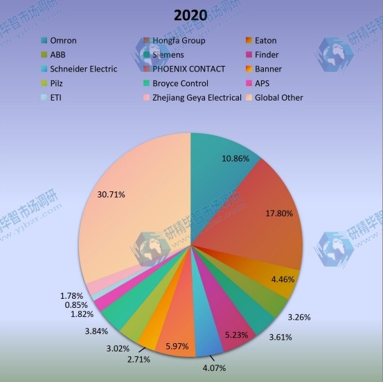 2020年全球监测继电器生产市场份额（%）制造商比较