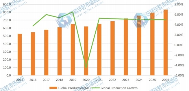 全球医疗器械涂料产量(公吨)和增长率(2015-2026) 全球医疗器械涂料产量(公吨)和增长率(2015-2026)