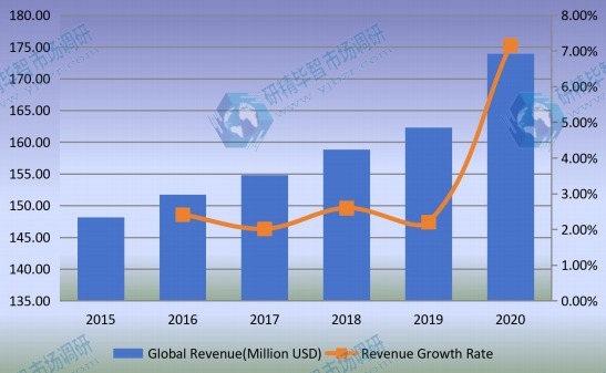 全球监测继电器收入（百万美元）和增长率（2015-2020）