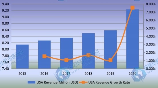 美国监测继电器收入（百万美元）和增长率（2015-2020）