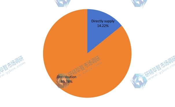2019年声屏障营销渠道份额 2019年声屏障营销渠道份额