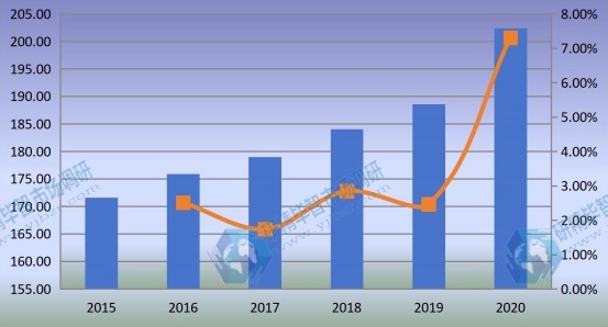 全球监测继电器销售额（百万美元）和增长率（2015-2020年）