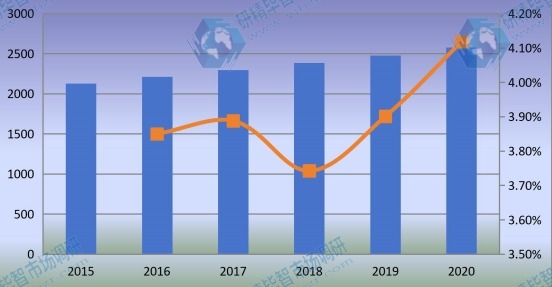 全球监测继电器销量（千台）和增长率（2015-2020）
