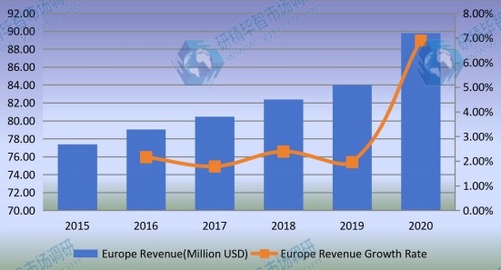 欧洲监测继电器收入（百万美元）和增长率（2015-2020）