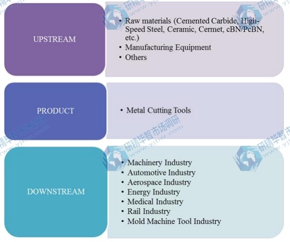 金属切削刀具产业链结构