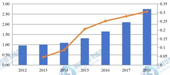 2012-2018年亚太地区(中国除外)有机蛋白粉收入(百万美元)和增长率 2012-2018年亚太地区(中国除外)有机蛋白粉收入(百万美元)和增长率