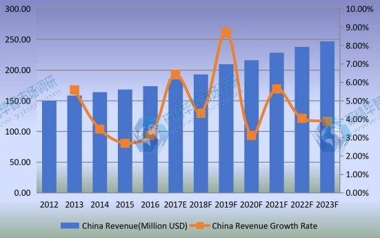 中国光学编码器收入(百万美元)和增长率(2012-2023) 中国光学编码器收入(百万美元)和增长率(2012-2023)