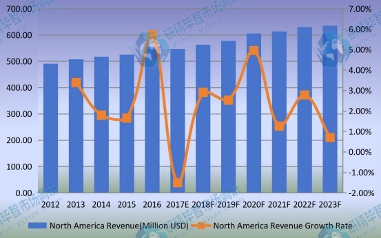 北美光学编码器收入(百万美元)和增长率(2012-2023) 北美光学编码器收入(百万美元)和增长率(2012-2023)