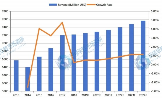 北美机油滤清器收入(百万美元)和增长率(2013-2024) 北美机油滤清器收入(百万美元)和增长率(2013-2024)