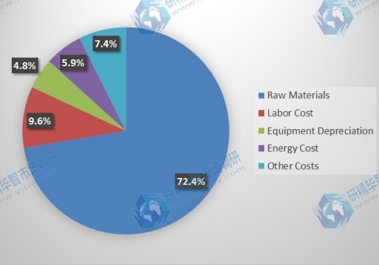 2016年光电编码器制造成本结构