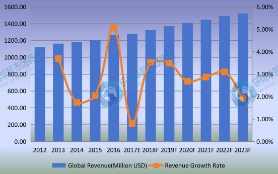 全球光学编码器收入（百万美元）现状和展望（2012-2023）