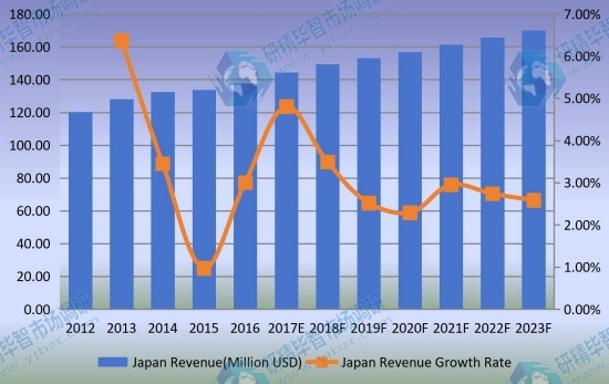 日本光学编码器收入(百万美元)和增长率(2012-2023) 日本光学编码器收入(百万美元)和增长率(2012-2023)