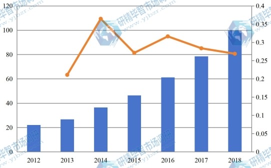 2012-2018年全球有机蛋白粉收入(百万美元)和增长率 2012-2018年全球有机蛋白粉收入(百万美元)和增长率