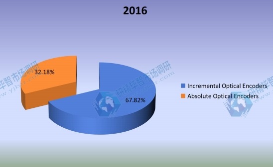 2016年按类型划分的全球光学编码器输出市场份额(%) 2016年按类型划分的全球光学编码器输出市场份额(%)