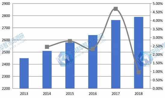 2013-2018年全球机油滤清器产能及增长率 2013-2018年全球机油滤清器产能及增长率