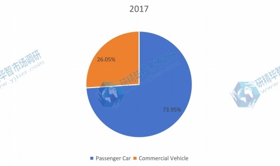2017年按应用划分的全球机油滤清器消耗量(千单位)市场份额(%) 2017年按应用划分的全球机油滤清器消耗量(千单位)市场份额(%)