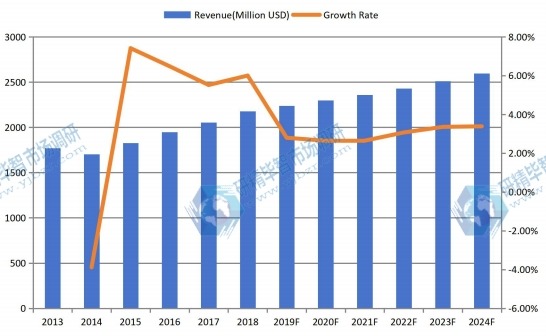 日本机油滤清器收入(百万美元)和增长率(2013-2024) 日本机油滤清器收入(百万美元)和增长率(2013-2024)