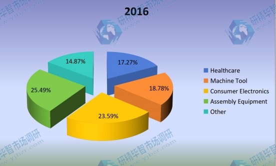 2016年按应用划分的全球光学编码器消费市场份额(%) 2016年按应用划分的全球光学编码器消费市场份额(%)