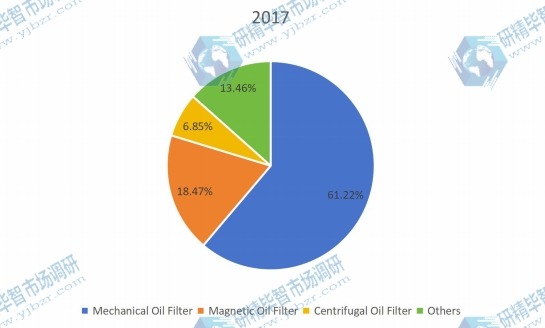2017年按类型划分的全球机油滤清器生产市场份额(%) 2017年按类型划分的全球机油滤清器生产市场份额(%)