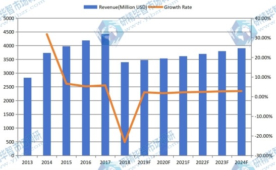 中国机油滤清器收入(百万美元)和增长率(2013-2024) 中国机油滤清器收入(百万美元)和增长率(2013-2024)
