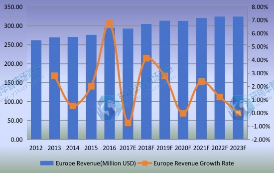 欧洲光学编码器收入(百万美元)和增长率(2012-2023) 欧洲光学编码器收入(百万美元)和增长率(2012-2023)