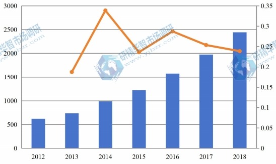 2012-2018年全球有机蛋白粉产量(百万吨)和增长率 2012-2018年全球有机蛋白粉产量(百万吨)和增长率