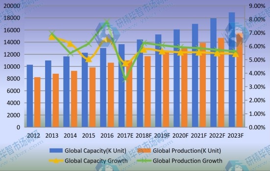 全球光学编码器容量、输出（千单位）现状和展望（2012-2023）