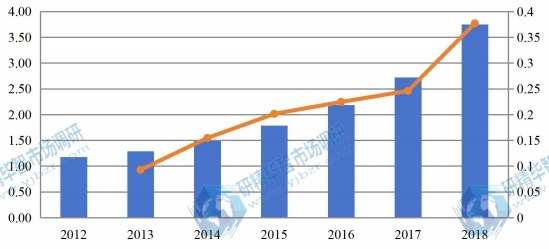 2012-2018年中国有机蛋白粉收入(百万美元)和增长率 2012-2018年中国有机蛋白粉收入(百万美元)和增长率