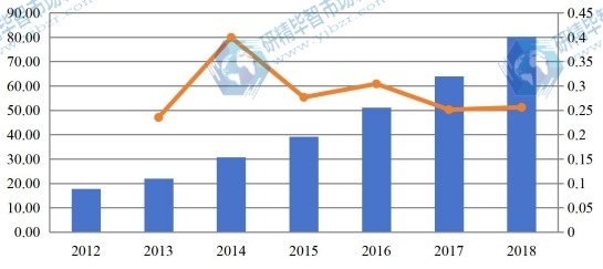 2012-2018年北美有机蛋白粉收入(百万美元)和增长率 2012-2018年北美有机蛋白粉收入(百万美元)和增长率