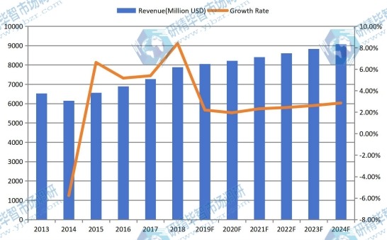 欧洲机油滤清器收入(百万美元)和增长率(2013-2024) 欧洲机油滤清器收入(百万美元)和增长率(2013-2024)