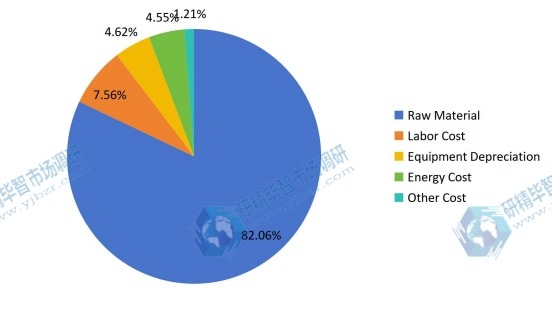 2018年有机蛋白粉的成本结构 2018年有机蛋白粉的成本结构