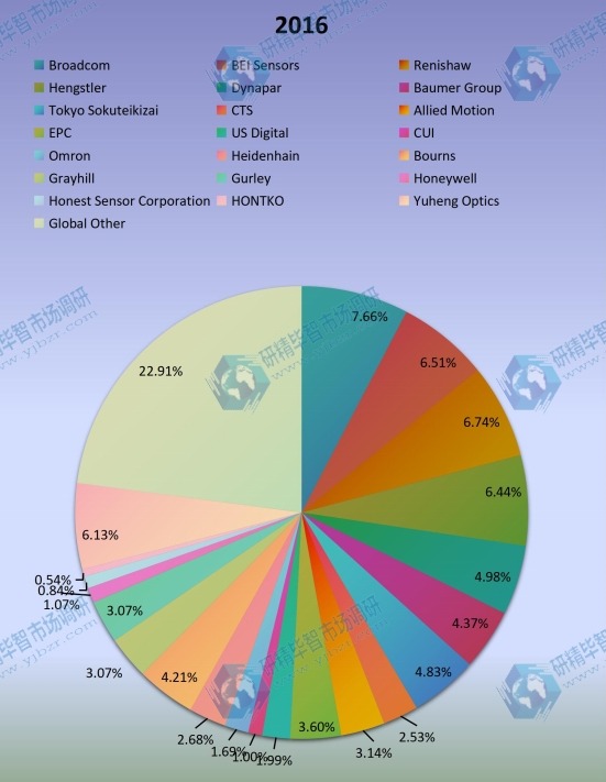 2017年全球主要制造商的光学编码器容量市场份额(%) 2017年全球主要制造商的光学编码器容量市场份额(%)