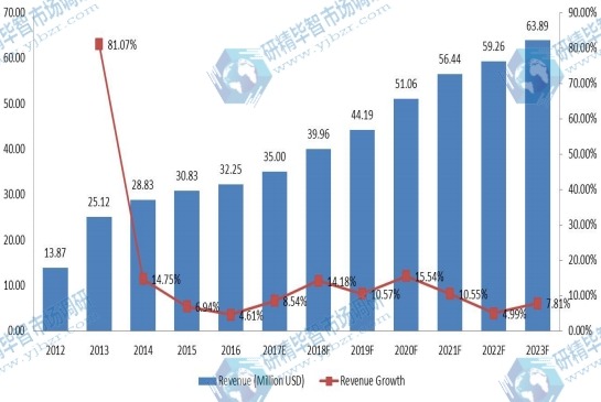 北美有机大米蛋白收入（百万美元）和增长率（2012-2023）