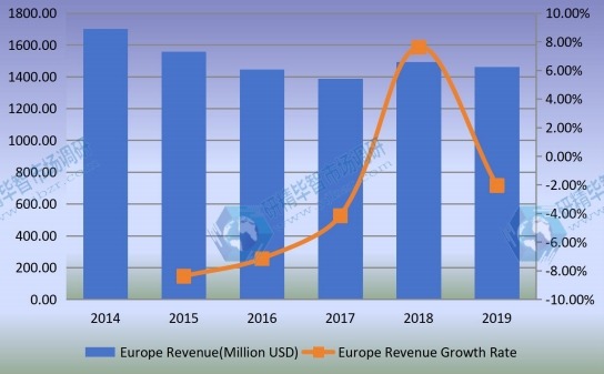 2014-2019年欧洲非公路用轮胎收入（百万美元）和增长率