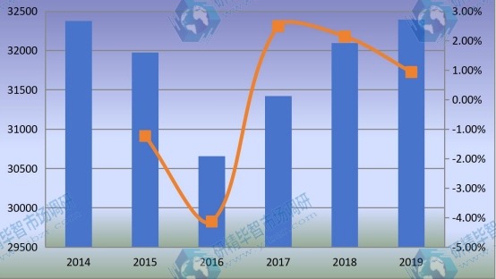 2014-2019年全球工程轮胎销量（K单位）和增长率