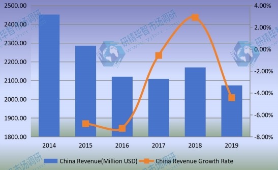 2014-2019年中国工程轮胎收入（百万美元）及增长率