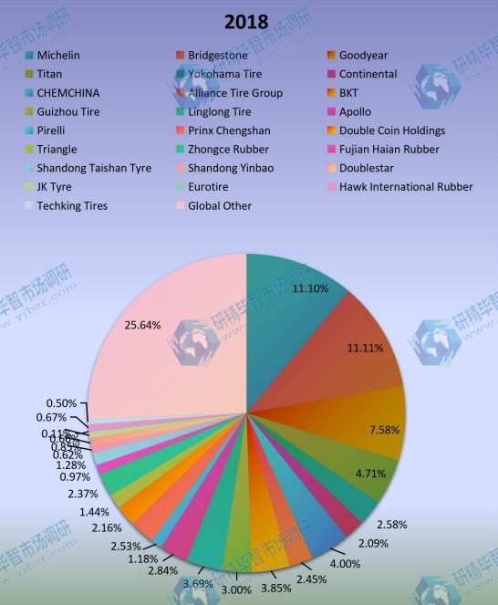2018年全球非公路用轮胎生产市场份额(%) 2018年全球非公路用轮胎生产市场份额(%)