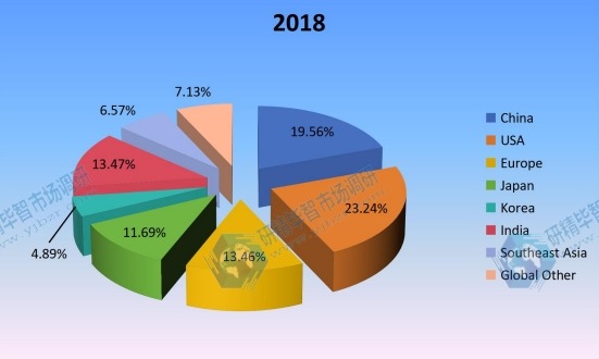 2018年按地区划分的全球非公路用轮胎收入市场份额（%）