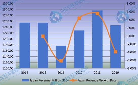 2014-2019年日本工程轮胎收入（百万美元）和增长率