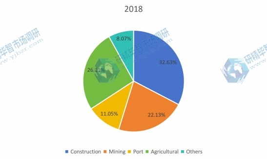 2018年按应用划分的全球非公路用轮胎销售市场份额(%) 2018年按应用划分的全球非公路用轮胎销售市场份额(%)