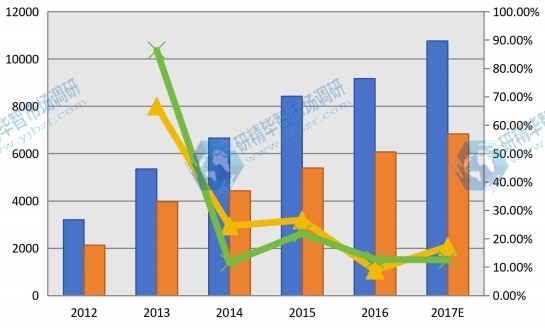 全球有机大米蛋白产能、产量（MT）和增长率（2012-2017）