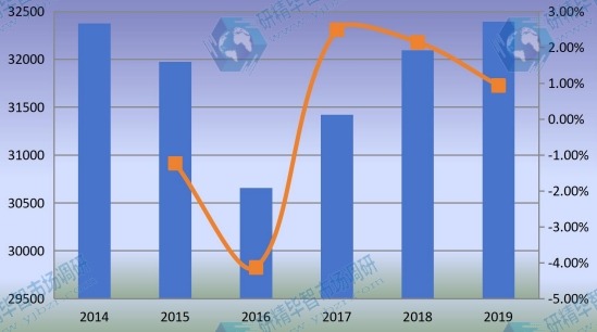 2014-2019年美国非公路用轮胎收入（百万美元）和增长率