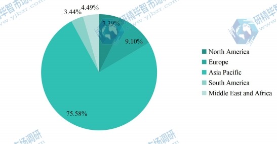 2020年全球对二乙苯（PDEB）销售市场份额（按地区）