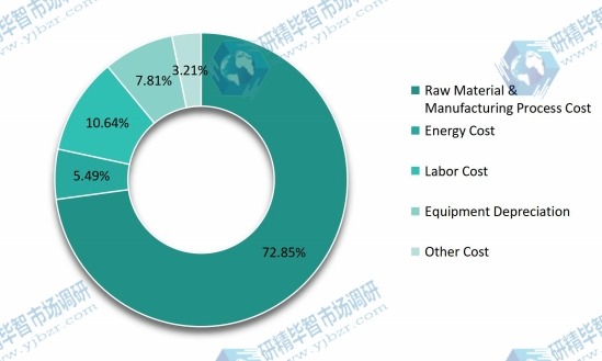 2016年有机大米蛋白生产成本结构
