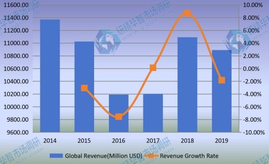 2014-2019年全球工程轮胎收入（百万美元）和增长率