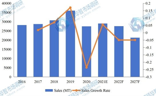 全球对二乙苯(PDEB)销售量(MT)现状和展望(2016-2027) 全球对二乙苯(PDEB)销售量(MT)现状和展望(2016-2027)