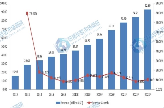 全球有机大米蛋白收入（百万美元）现状与展望（2012-2023）